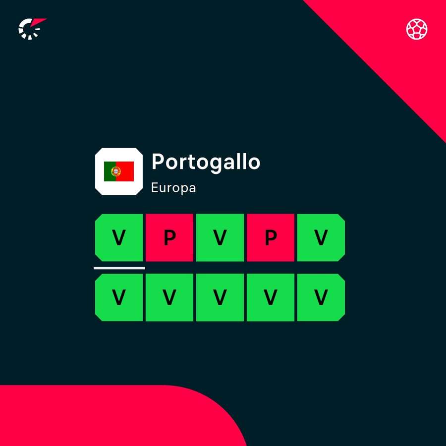 La forma recente del Portogallo