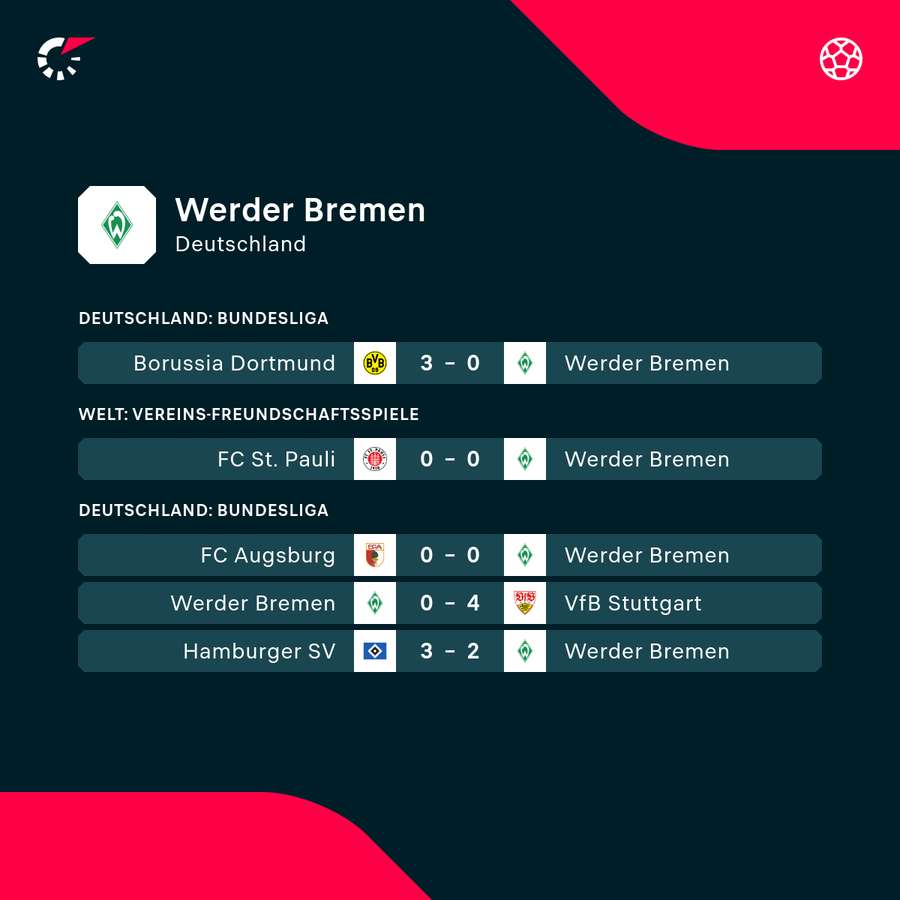 Bremen hat das Siegen verlernt