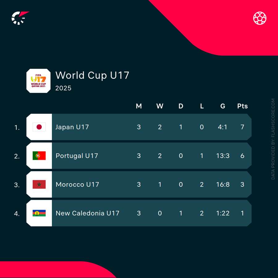 The final standings in Group B of the U-17 World Cup The final standings in Group B of the U-17 World Cup