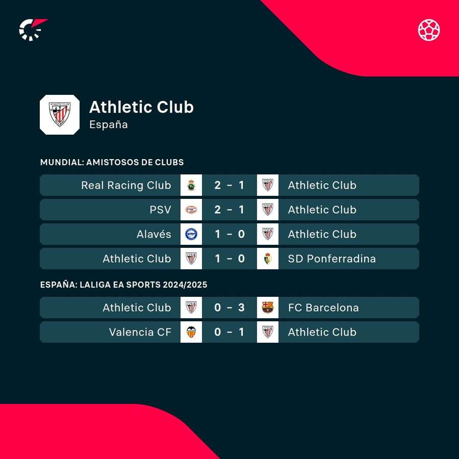 Últimos resultados del Athletic Últimos resultados del Athletic