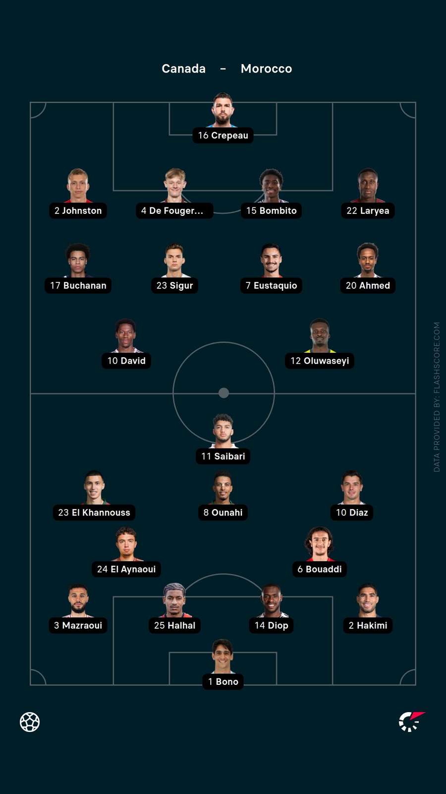 Lineups