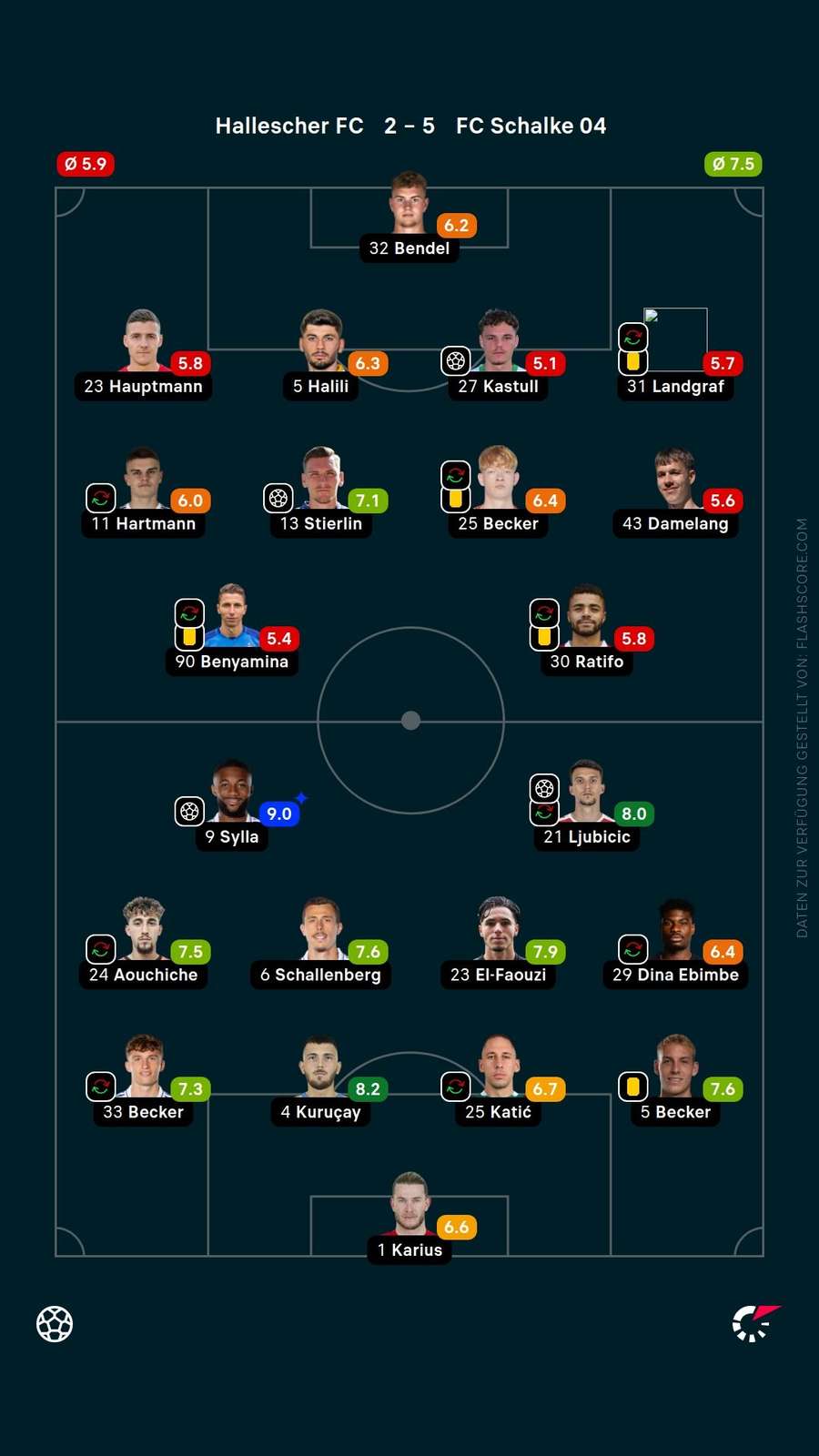 Spielernoten: Halle vs. Schalke Spielernoten: Halle vs. Schalke