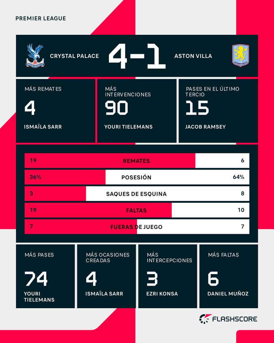 Estadísticas del Crystal Palace-Aston Villa