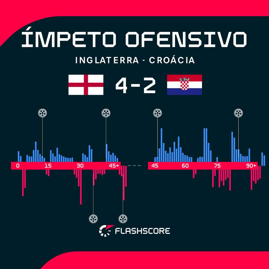 Ímpeto ofensivo do jogo Ímpeto ofensivo do jogo