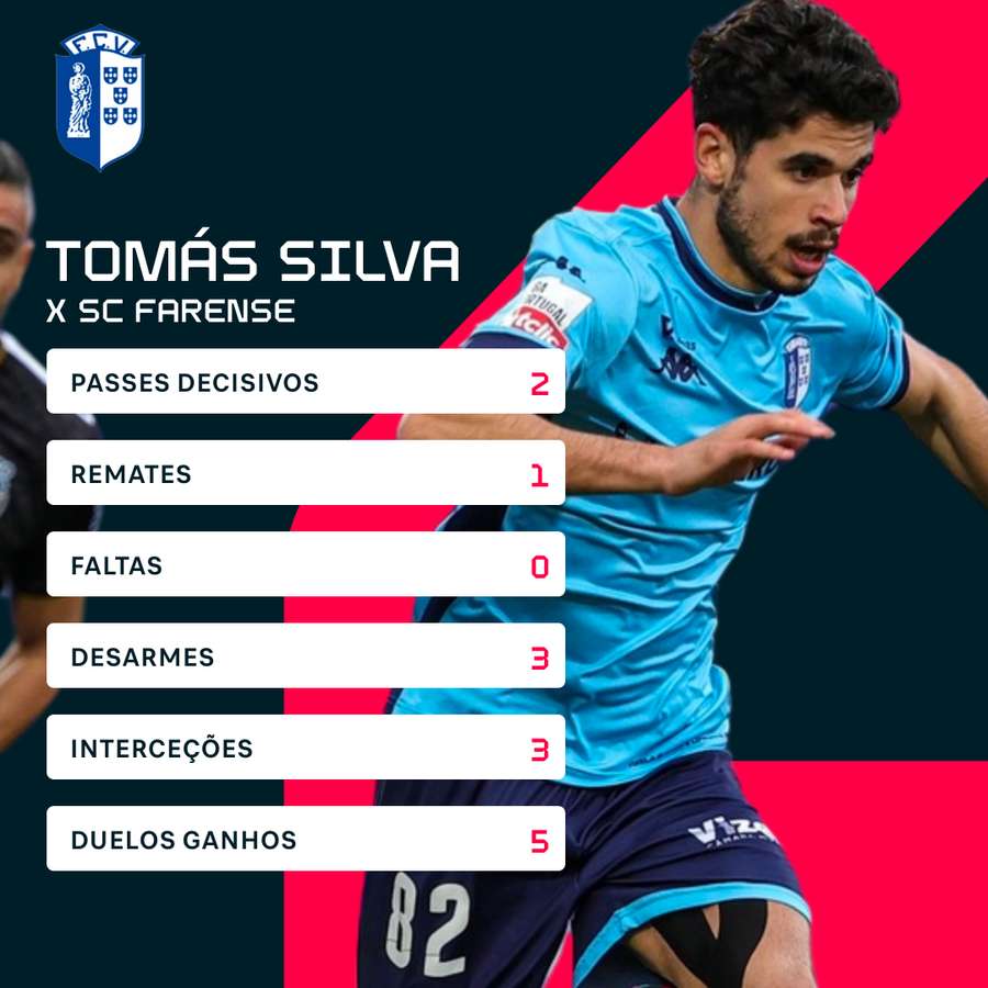 Os números de Tomás Silva