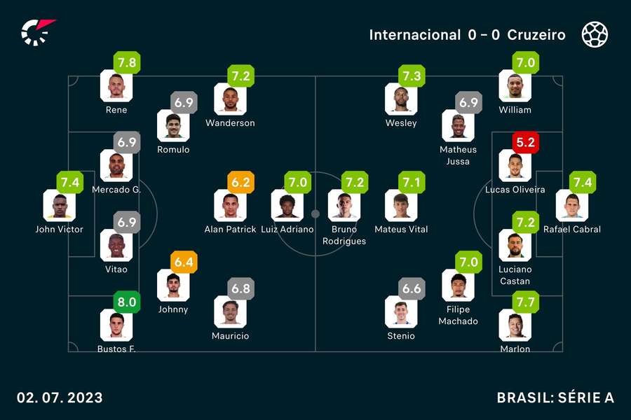 Notas dos jogadores