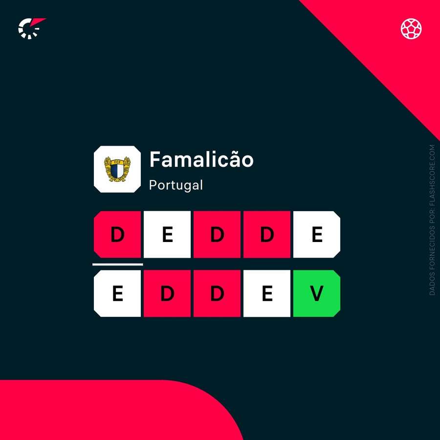 A fase do Famalicão A fase do Famalicão