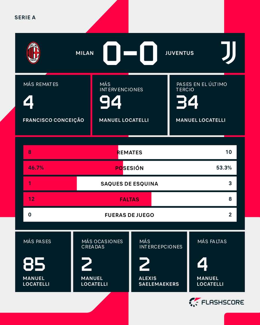 Estadísticas del Milan-Juventus