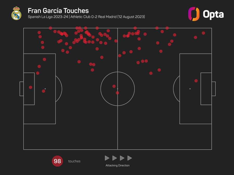Fran García byl v sobotu nejvíce u míče.