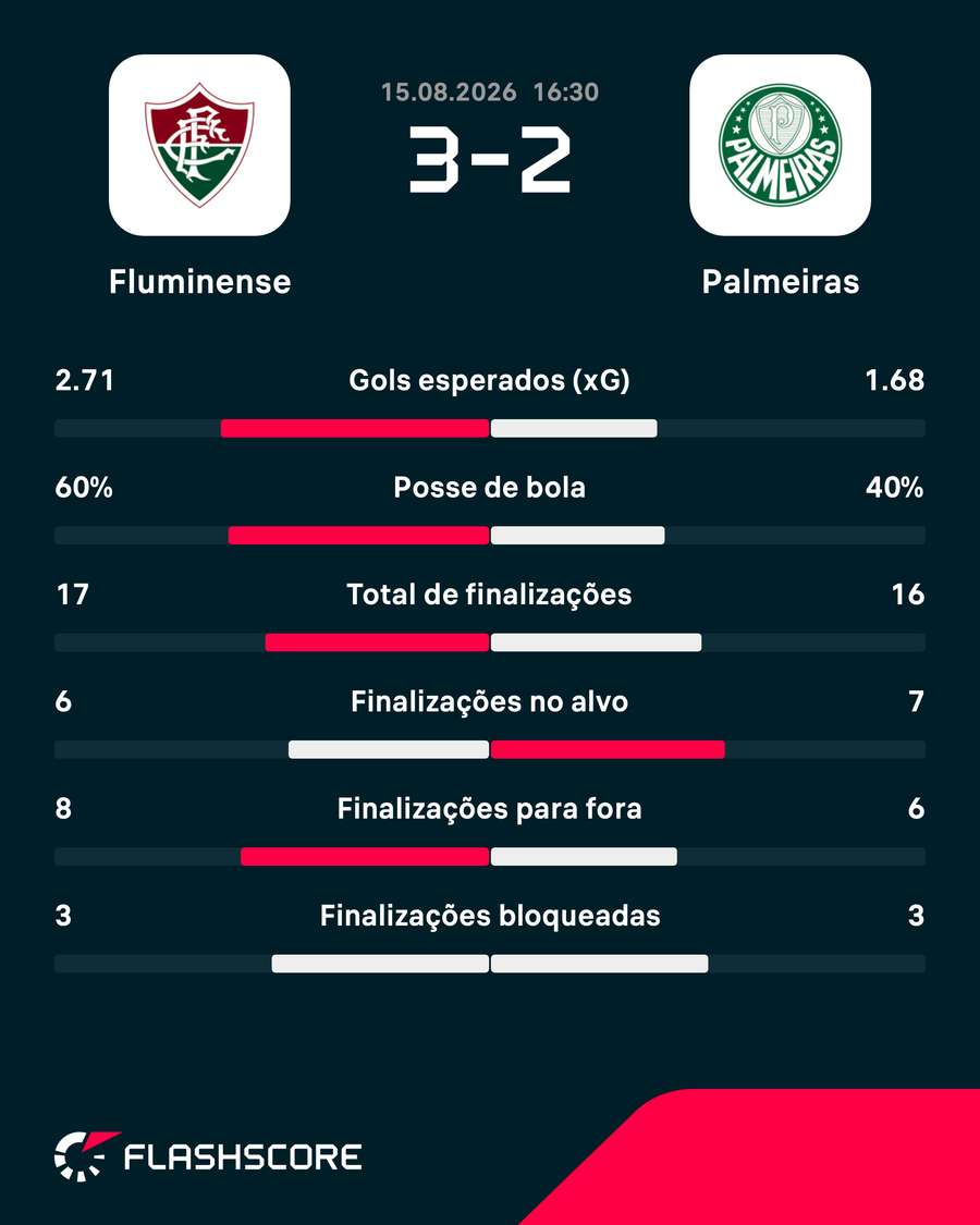 As estatísticas da vitória do Fluminense sobre o Palmeiras As estatísticas da vitória do Fluminense sobre o Palmeiras