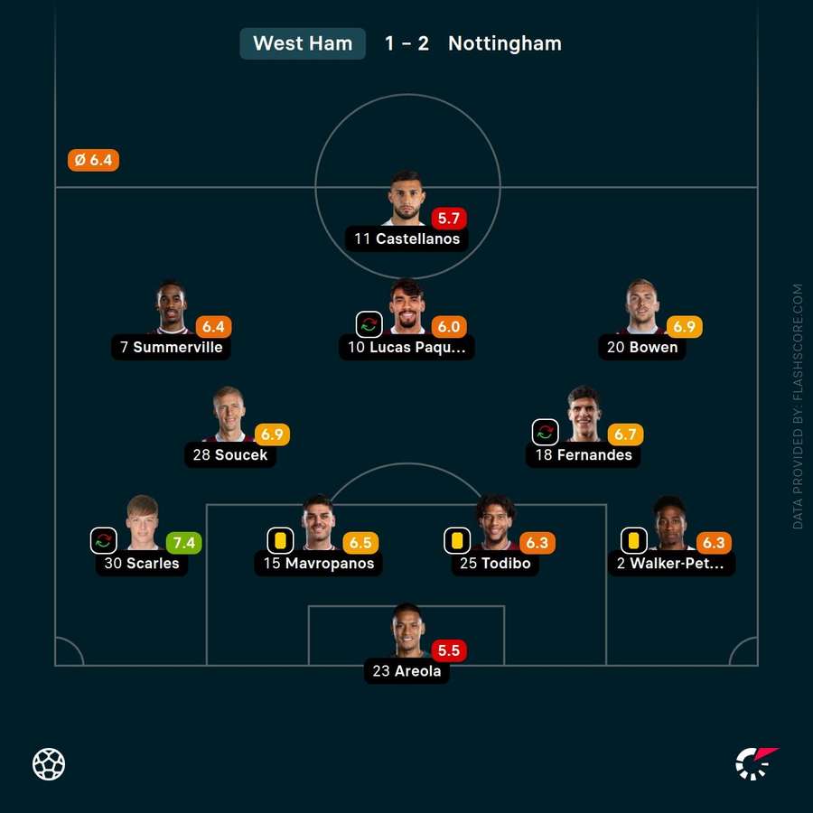 West Ham player ratings v Nottingham Forest