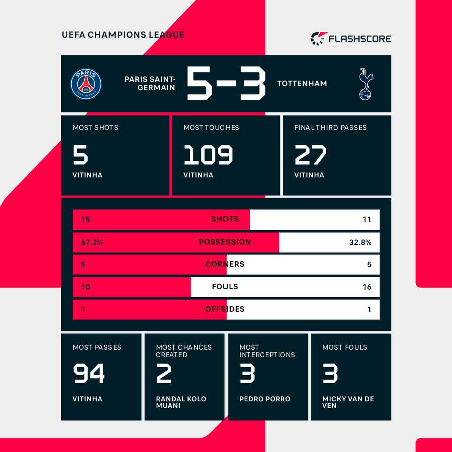 PSG v Tottenham match stats