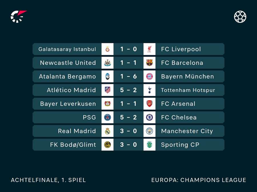 Die Ergebnisse der Achtelfinal-Hinspiele in der Champions League