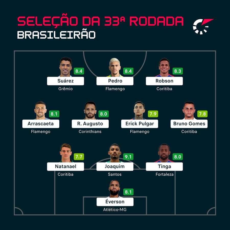 O time ideal da 33ª rodada do Brasileirão