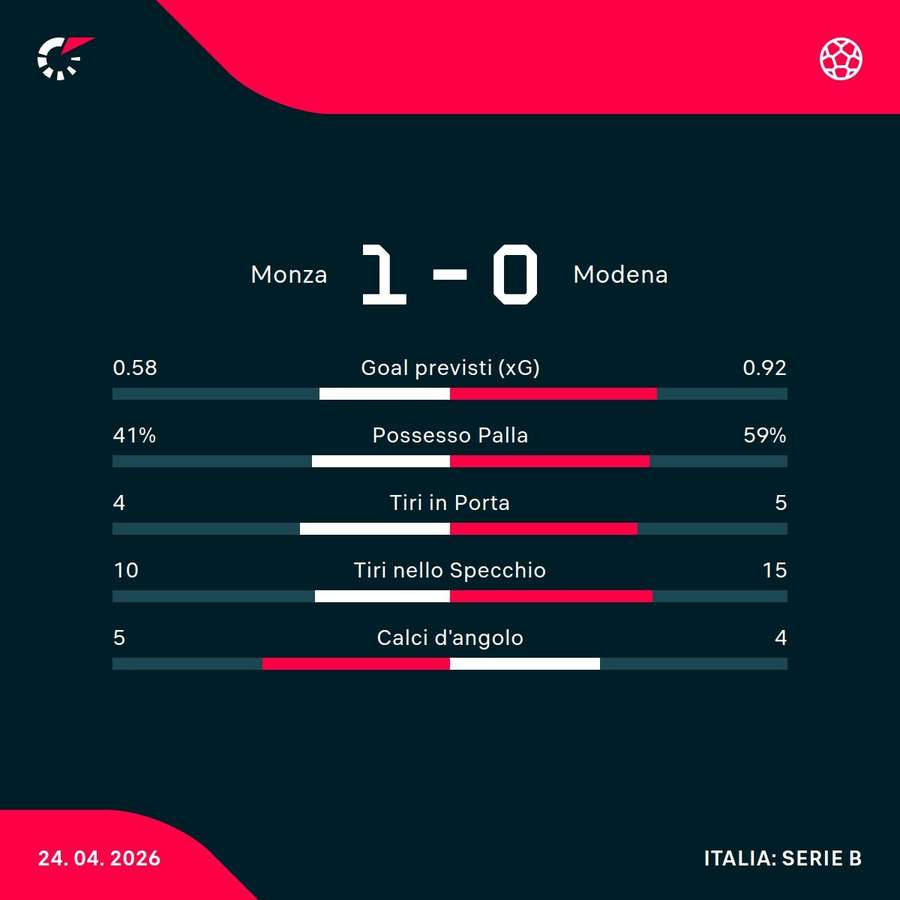 Le statistiche del match