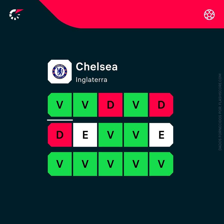 A forma recente do Chelsea
