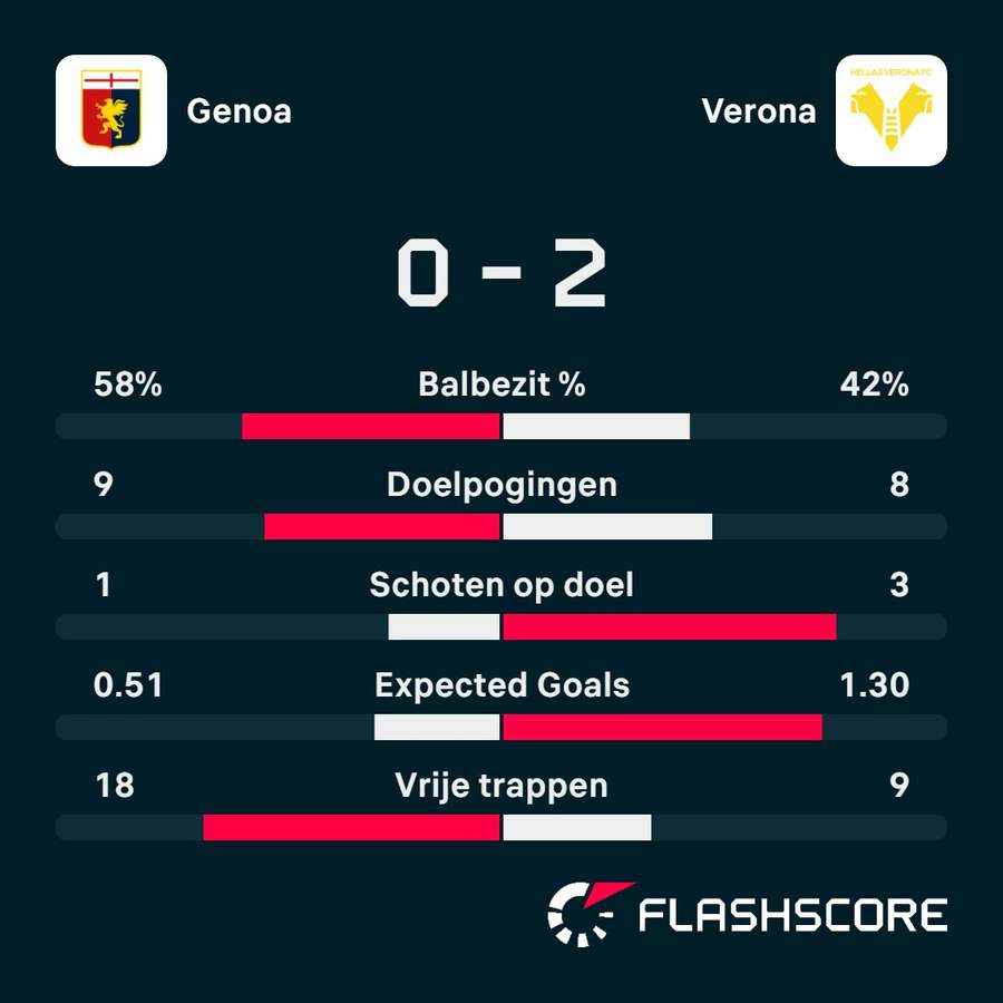 Statistieken Genoa - Hellas Verona