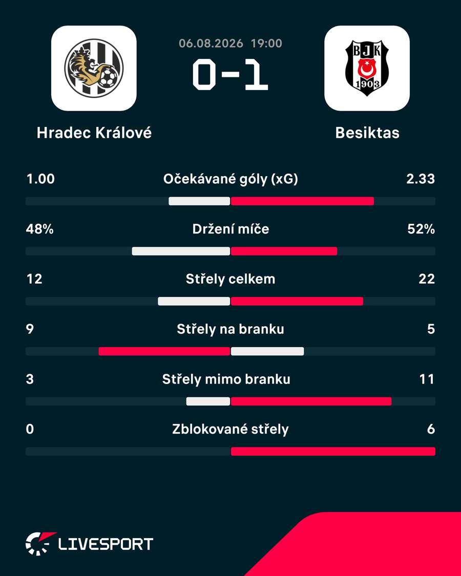 Statistiky utkání. Statistiky utkání.