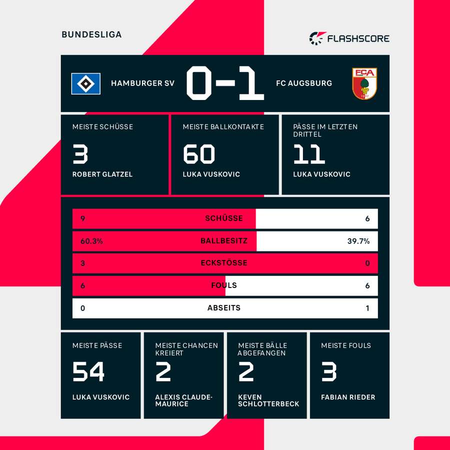 HSV vs. Augsburg Halbzeit-Statistiken HSV vs. Augsburg Halbzeit-Statistiken