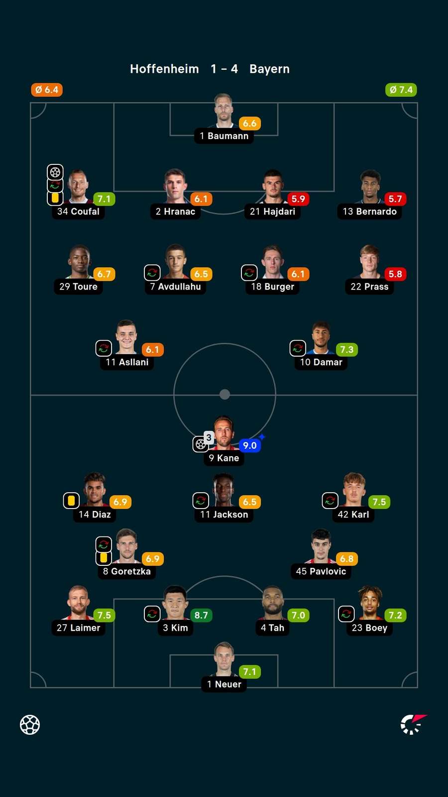 Harry Kane foi o melhor jogador da partida. Ele recebeu a nota 9,0 do Flashscore. Harry Kane foi o melhor jogador da partida. Ele recebeu a nota 9,0 do Flashscore.