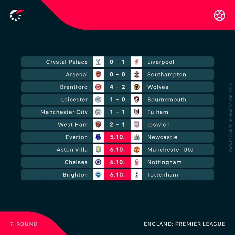 Current Premier League scores