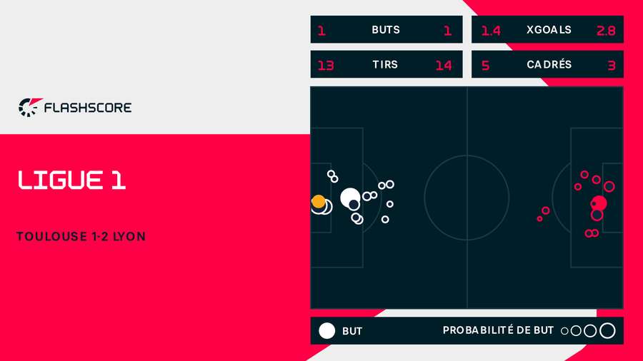 Expected Goals de Toulouse 1 - 2 Lyon