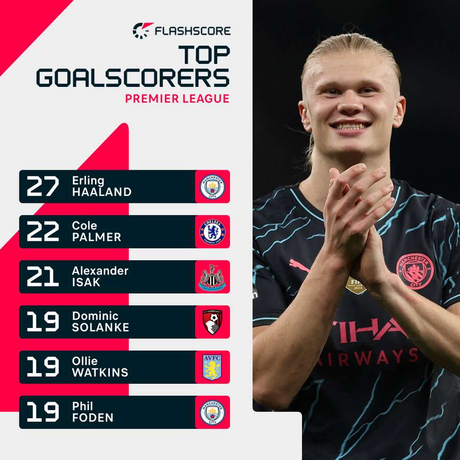 Top scorers