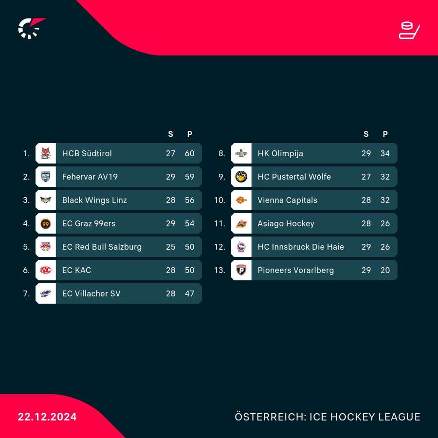 Aktuelle Tabelle der ICE Hockey League 2024/25 Aktuelle Tabelle der ICE Hockey League 2024/25