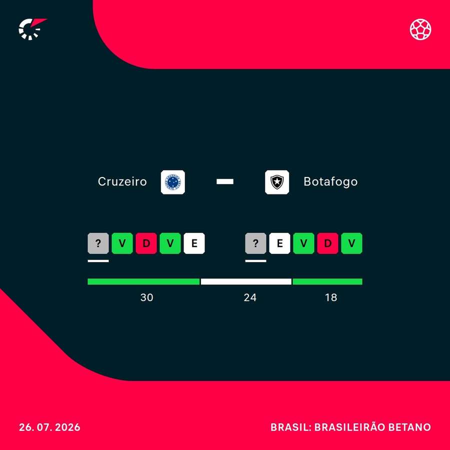 A performance de Cruzeiro e Botafogo nos últimos jogos A performance de Cruzeiro e Botafogo nos últimos jogos