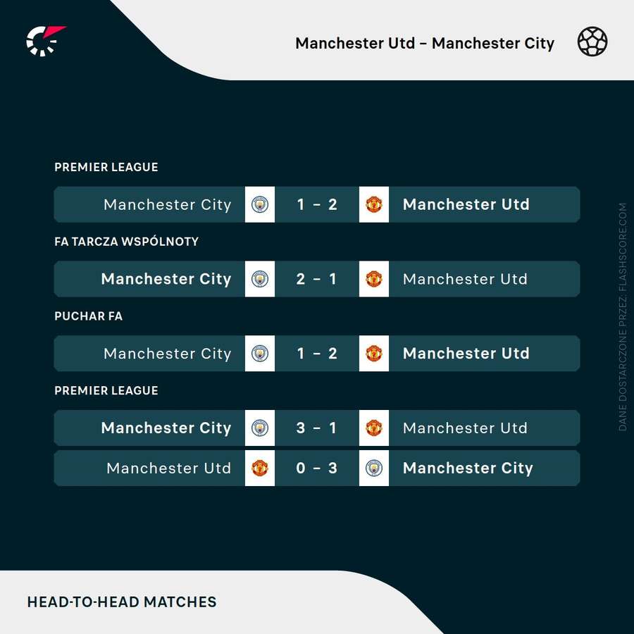 Ostatnie derby Manchesteru