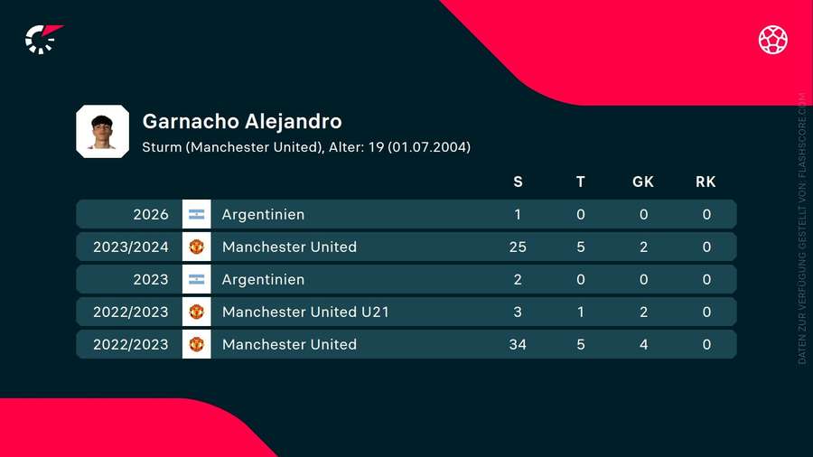 Garnachos Entwicklung bei Manchester United