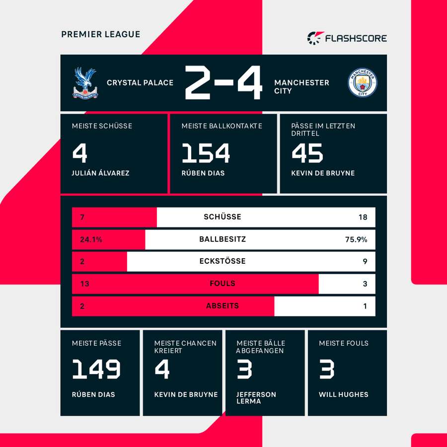 Stats: Crystal Palace vs. Manchester City