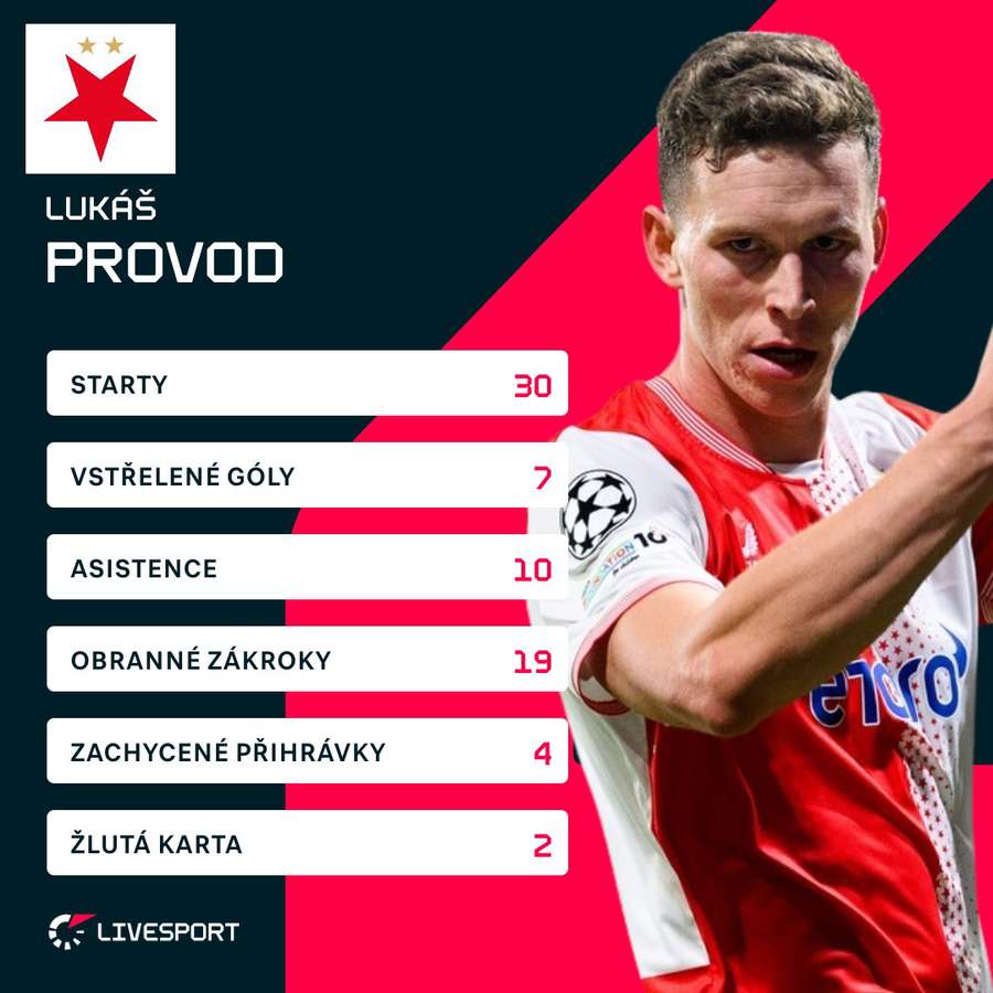 Provod v sezoně Slavii výrazně pomohl.