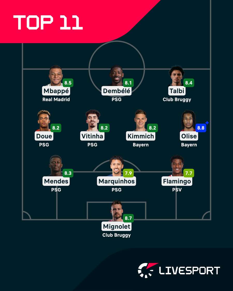 Ideální sestava předkola play-off Ligy mistrů.