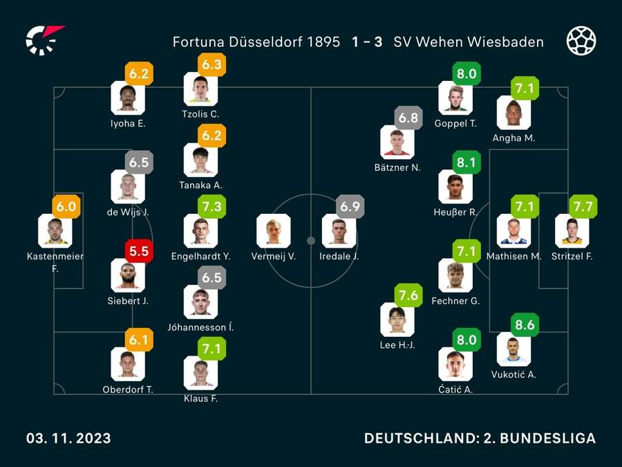Noten: Düsseldorf vs. Wehen Wiesbaden