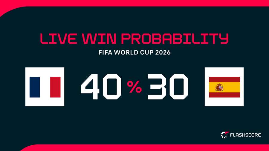 Winning probabilities
