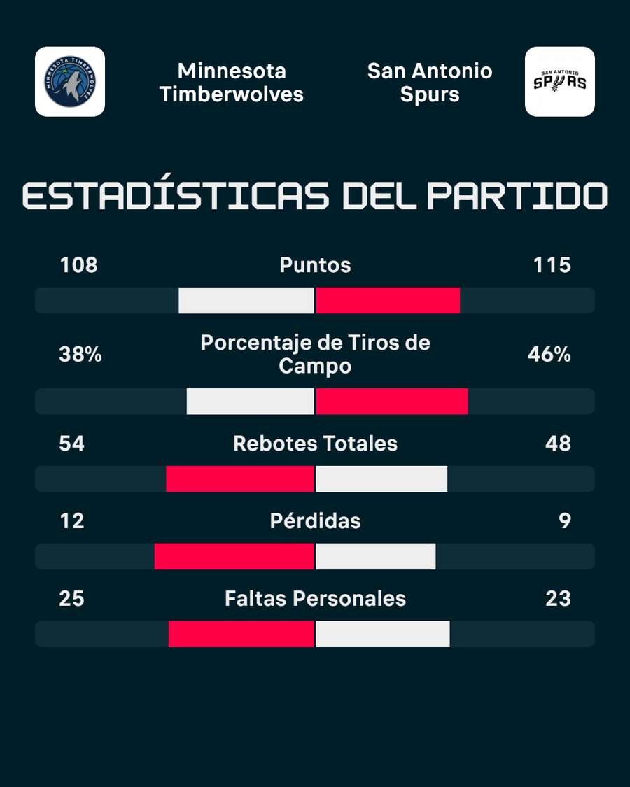 La estadística del partido