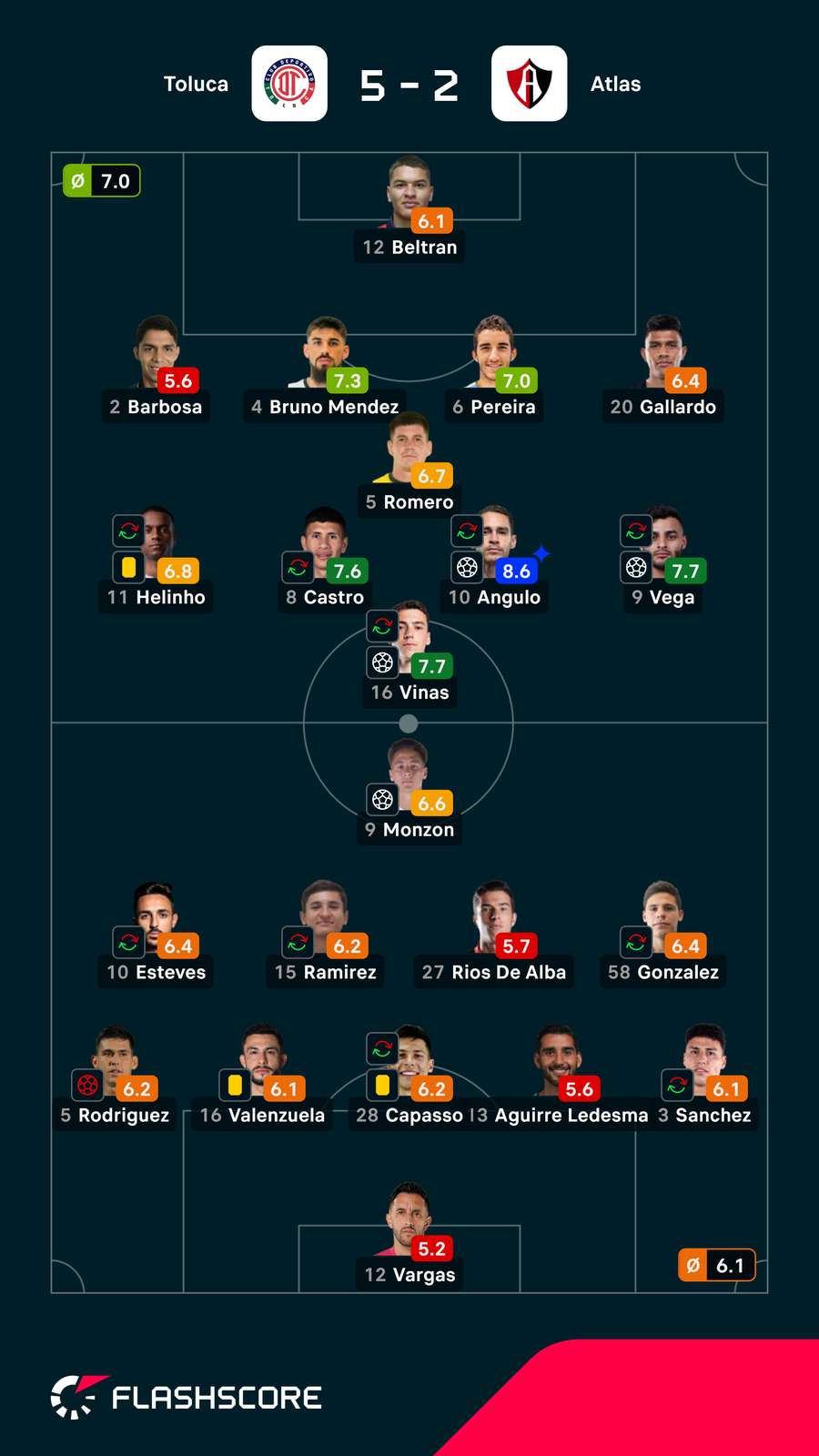 As notas dos jogadores As notas dos jogadores