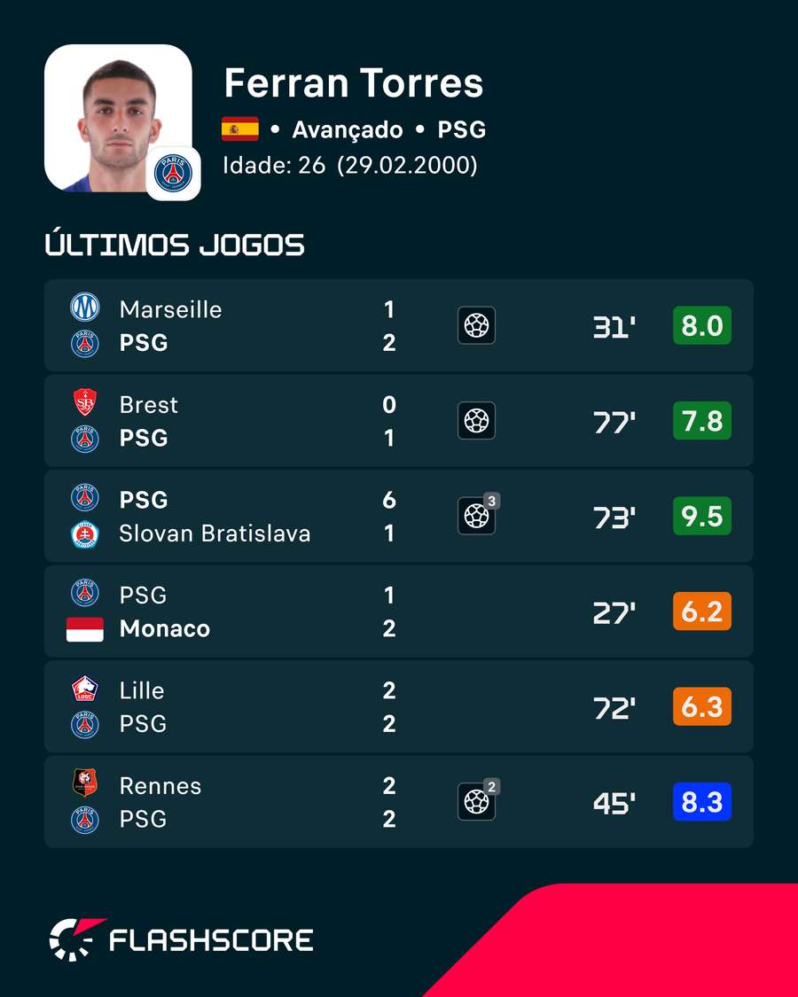 Os últimos jogos de Ferran Torres Os últimos jogos de Ferran Torres