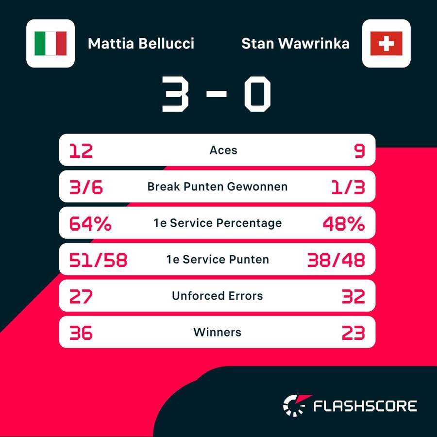 Statistieken Bellucci - Wawrinka