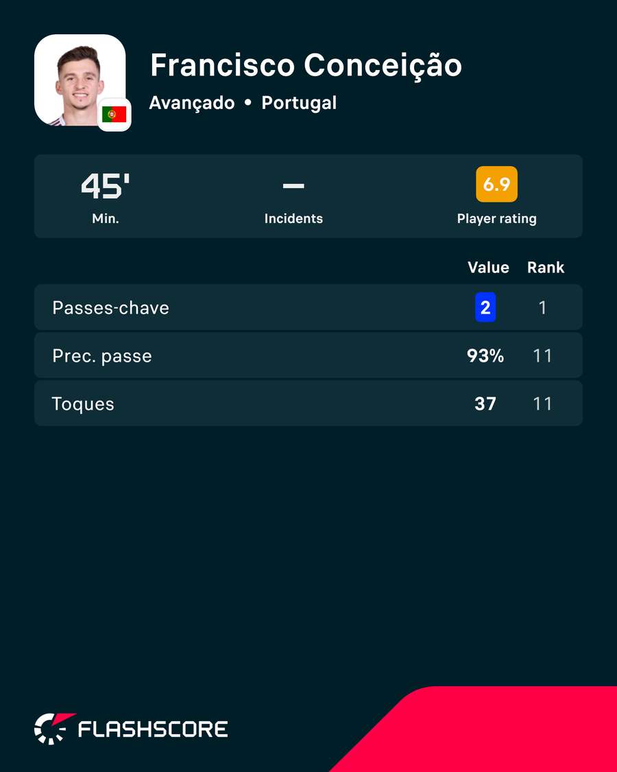 Francisco Conceição na partida frente à RD Congo