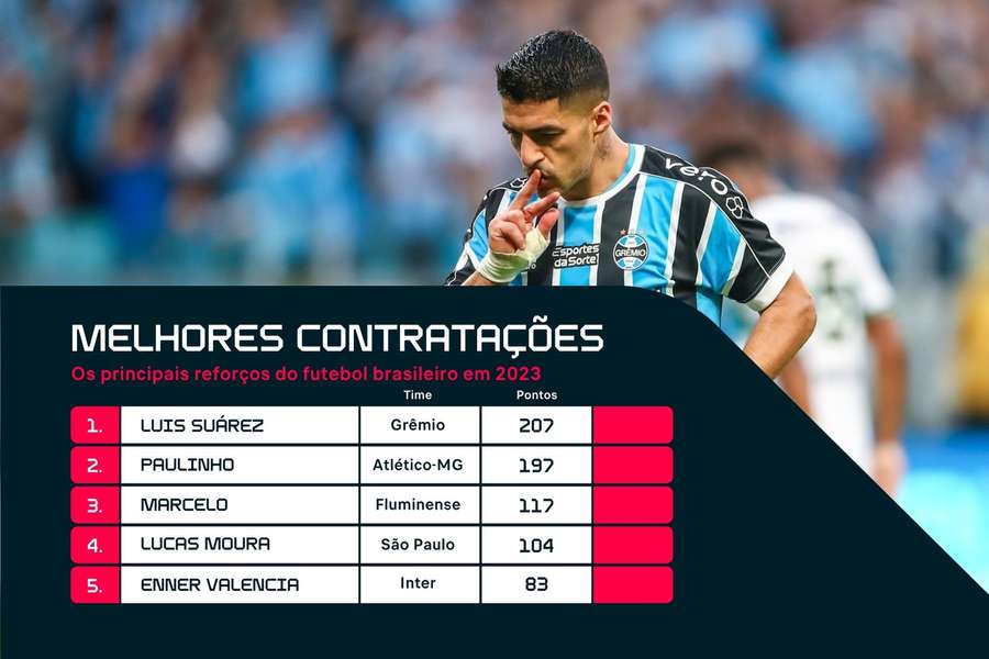 O Top 5 das melhores contratações do futebol brasileiro em 2023