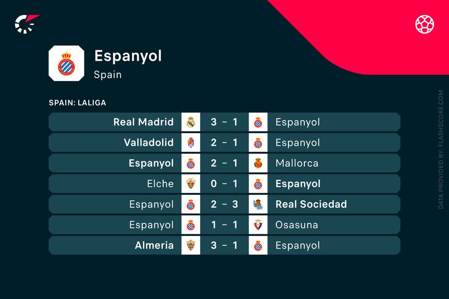 Ultimele meciuri Espanyol