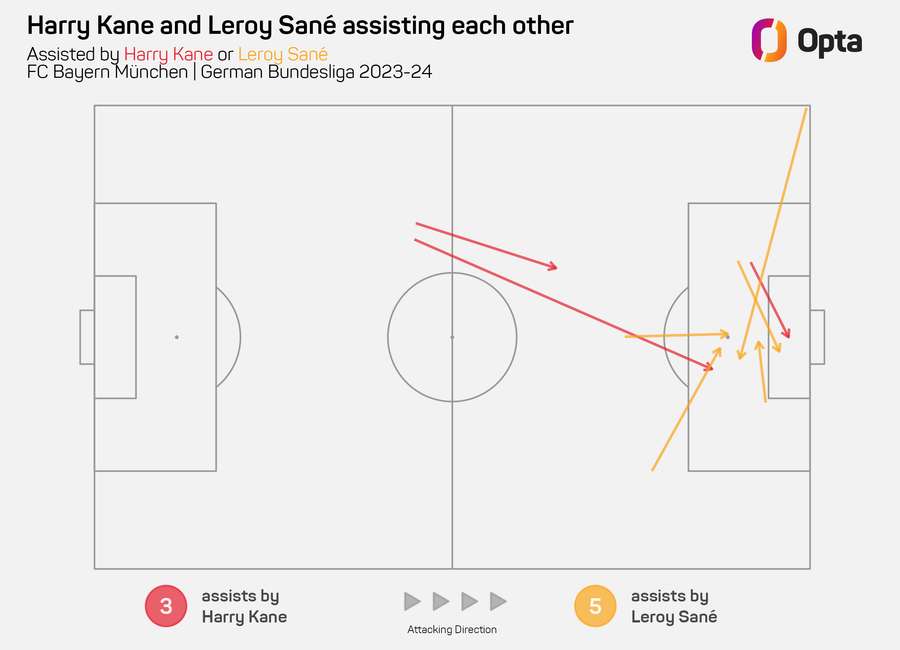 A boa relação entre Kane e Sané