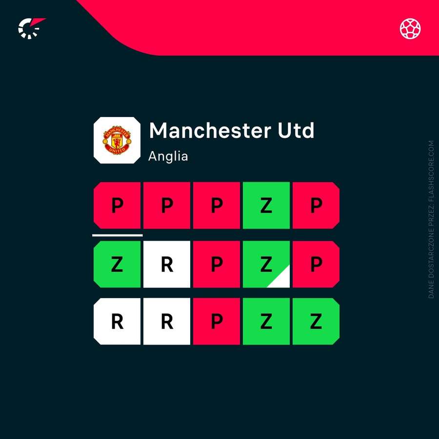 Ostatnie wyniki Manchesteru United