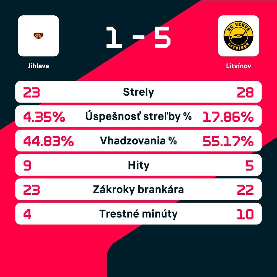 Štatistiky zápasu.