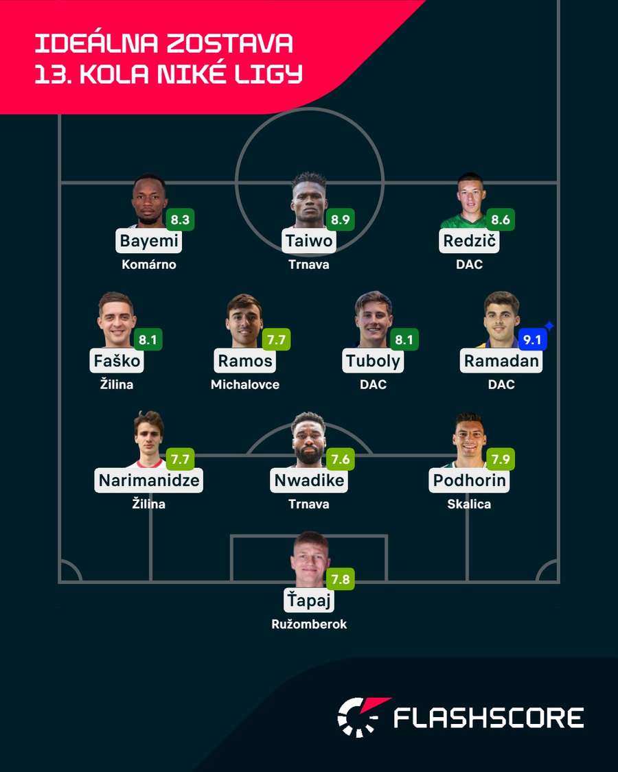 Ideálna zostava kola podľa Flashscore.