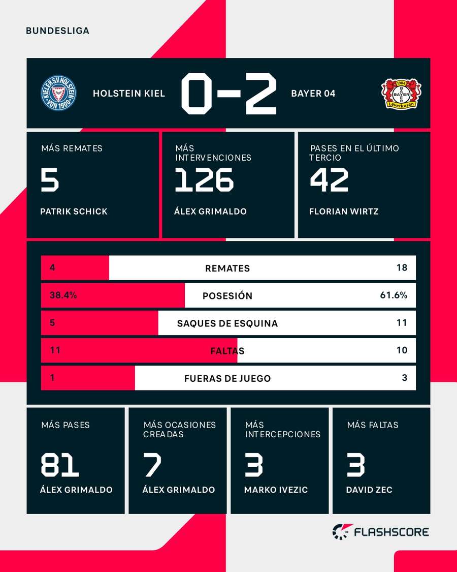 Estadísticas del Kiel-Leverkusen Estadísticas del Kiel-Leverkusen