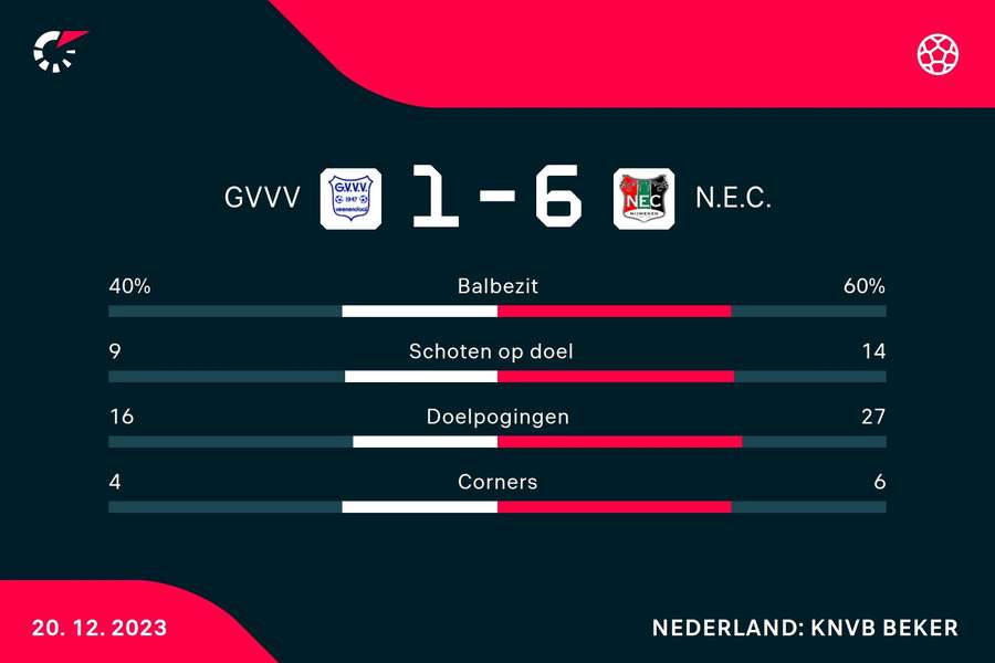 Statistieken GVVV - NEC