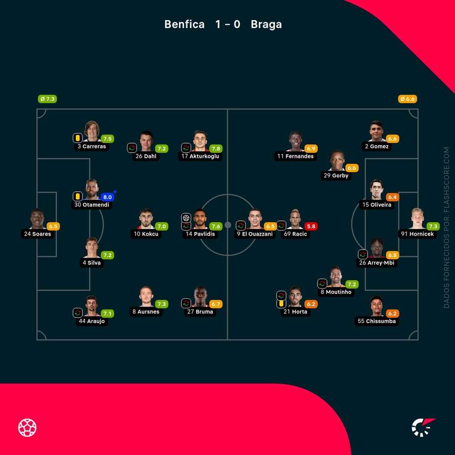 Pontuações dos jogadores Pontuações dos jogadores